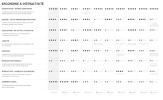 prestation d'étude UX benchmark