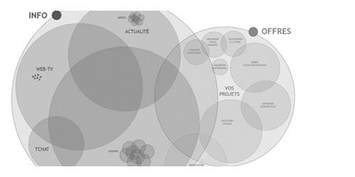 UX banque patrimoniale