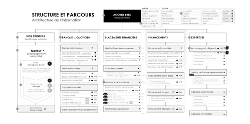 segmentation des contenus