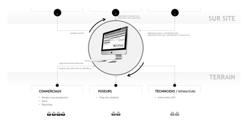 Test utilisateur logiciel CRM