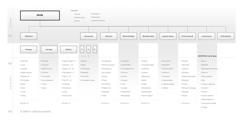 UX navigation e-commerce