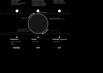 Sociologie des usages