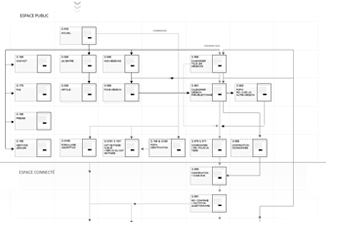 Conception des processus de site