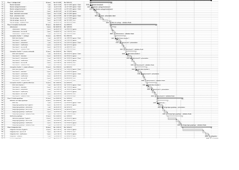 diagramme de gantt