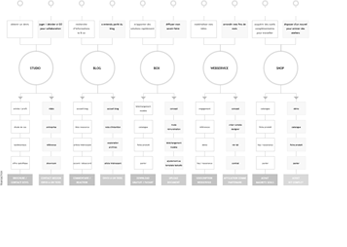 Parcours utilisateur UX